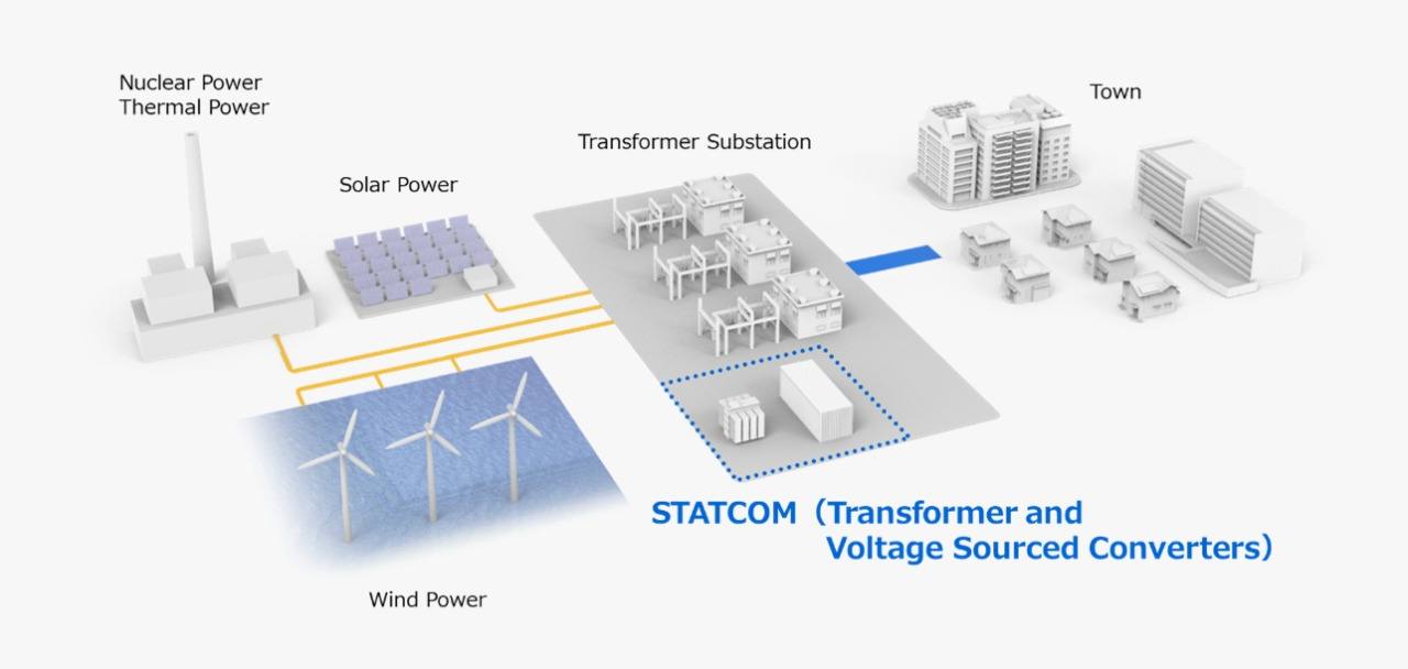Powerst FACTS / STATCOM-SVC installation